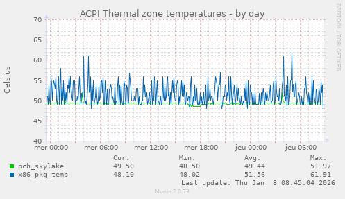 ACPI Thermal zone temperatures