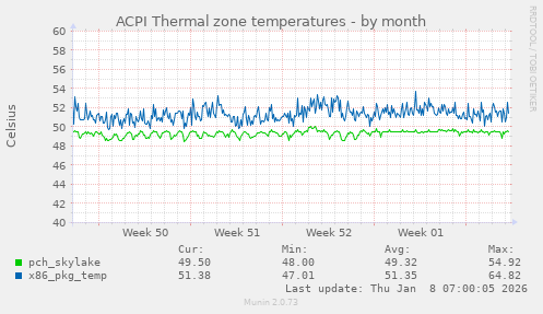 ACPI Thermal zone temperatures
