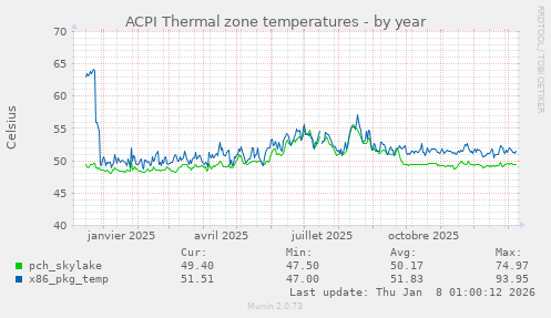 ACPI Thermal zone temperatures