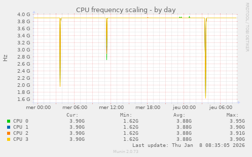 CPU frequency scaling