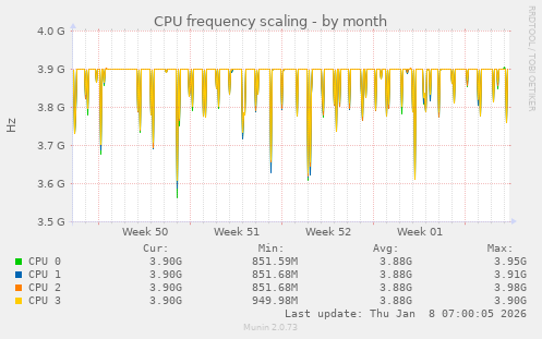 CPU frequency scaling