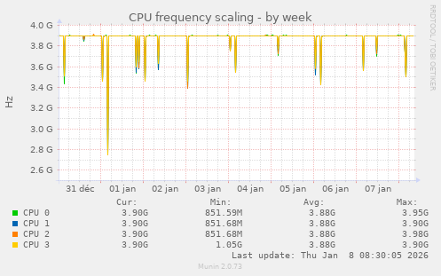 CPU frequency scaling