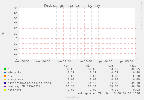 Disk usage in percent