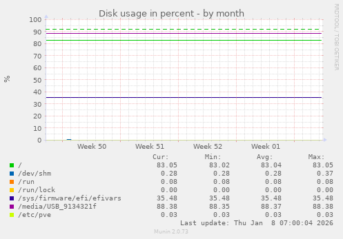 Disk usage in percent
