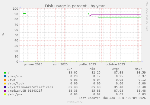 Disk usage in percent