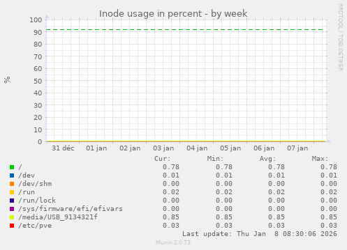 Inode usage in percent