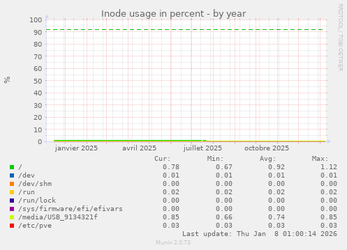 Inode usage in percent