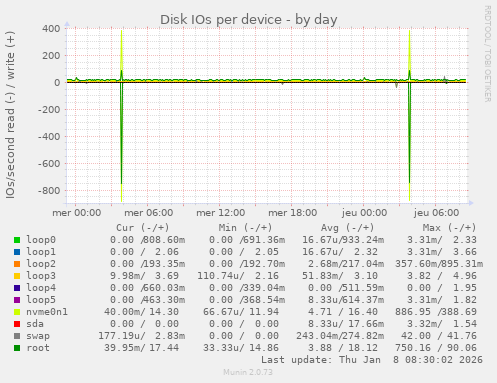 Disk IOs per device