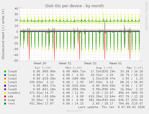 Disk IOs per device
