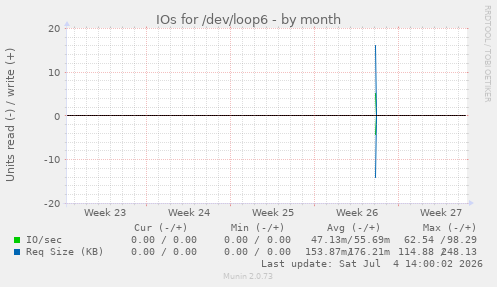IOs for /dev/loop6