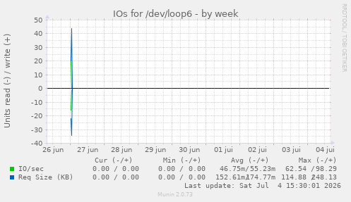 IOs for /dev/loop6