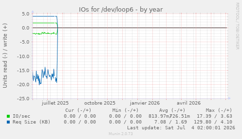 IOs for /dev/loop6