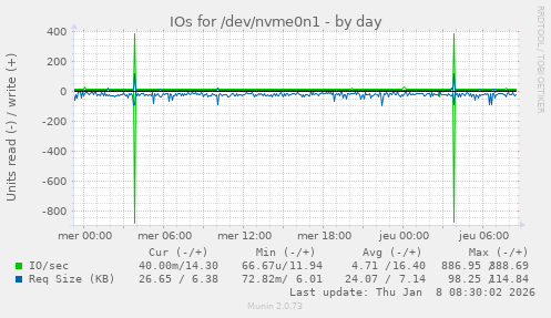 IOs for /dev/nvme0n1