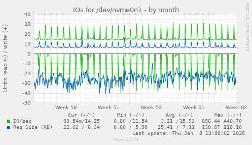 IOs for /dev/nvme0n1