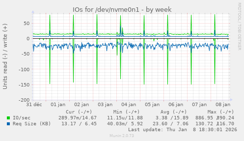 IOs for /dev/nvme0n1