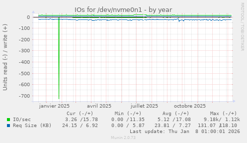 IOs for /dev/nvme0n1