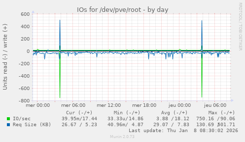 IOs for /dev/pve/root
