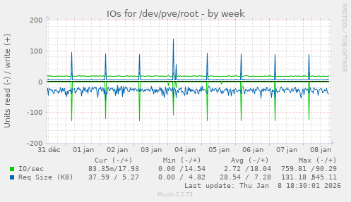 IOs for /dev/pve/root
