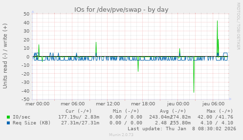 IOs for /dev/pve/swap
