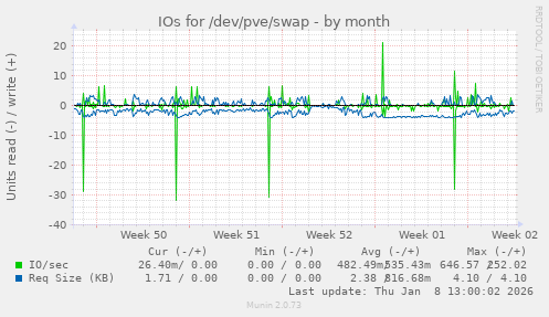 IOs for /dev/pve/swap