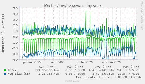 IOs for /dev/pve/swap