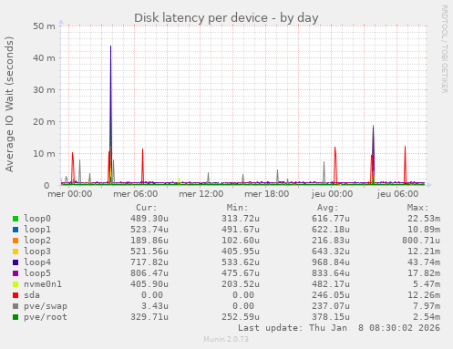 Disk latency per device