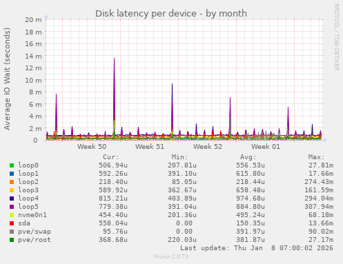 Disk latency per device