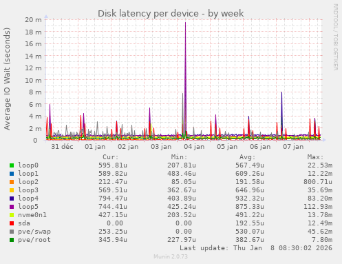Disk latency per device