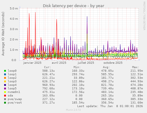 Disk latency per device