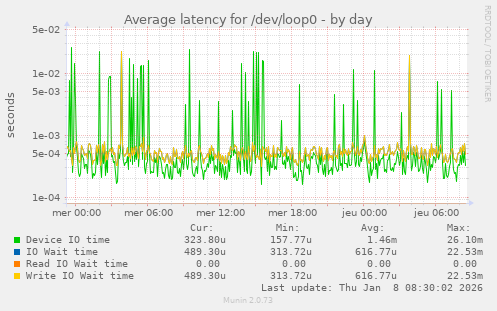 Average latency for /dev/loop0