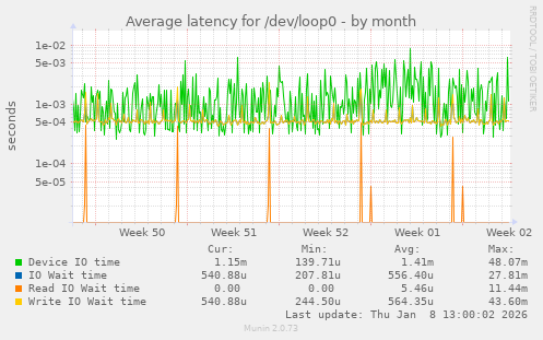 Average latency for /dev/loop0