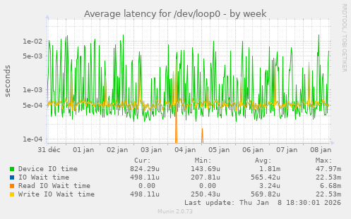 Average latency for /dev/loop0