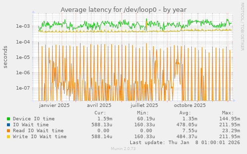 Average latency for /dev/loop0