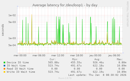 Average latency for /dev/loop1