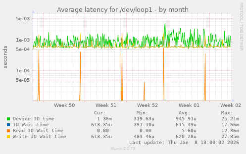 Average latency for /dev/loop1