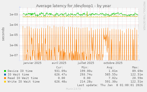 Average latency for /dev/loop1