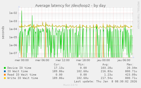 Average latency for /dev/loop2
