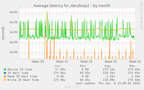 Average latency for /dev/loop2