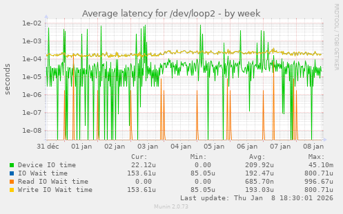 Average latency for /dev/loop2