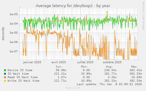 Average latency for /dev/loop2