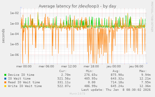 Average latency for /dev/loop3