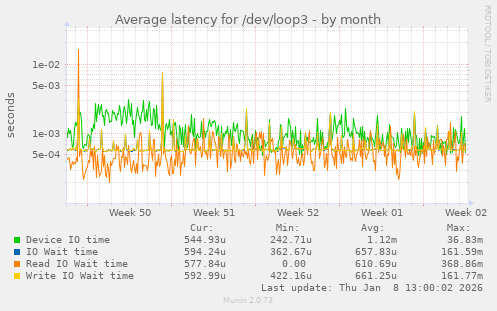 Average latency for /dev/loop3