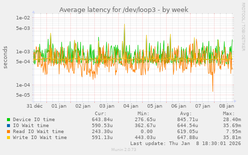 Average latency for /dev/loop3