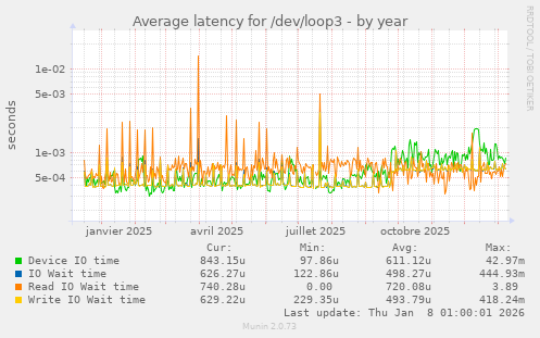 Average latency for /dev/loop3