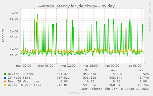 Average latency for /dev/loop4