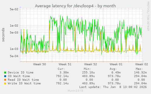 Average latency for /dev/loop4