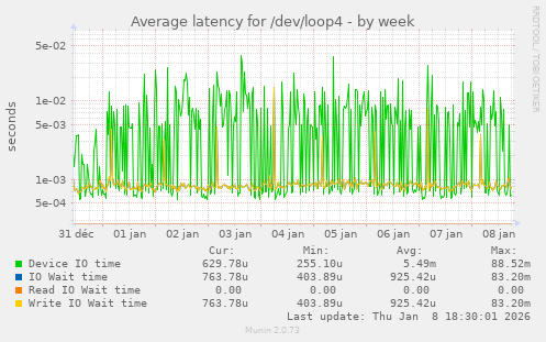 Average latency for /dev/loop4