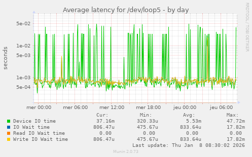 Average latency for /dev/loop5