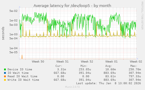 Average latency for /dev/loop5