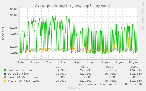 Average latency for /dev/loop5